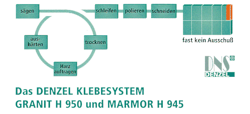Mit DNS Klebesystem
