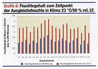 IBF Estrich Trockungsergebnisse